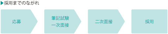 採用までのながれ 応募 → 筆記試験 一次面接 → 二次面接 → 採用